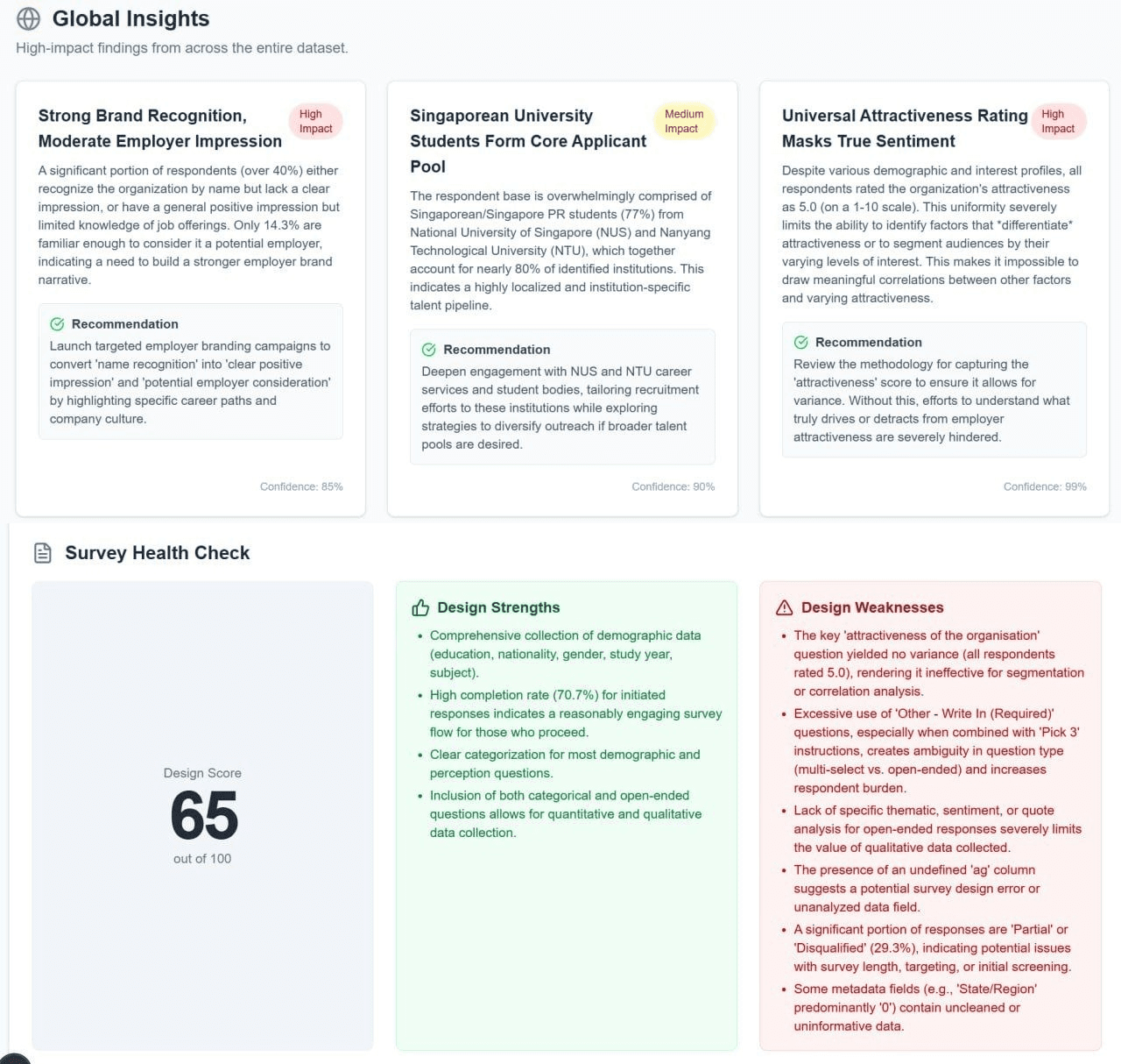 SurveyLens global insights cards and survey health check scoring panel